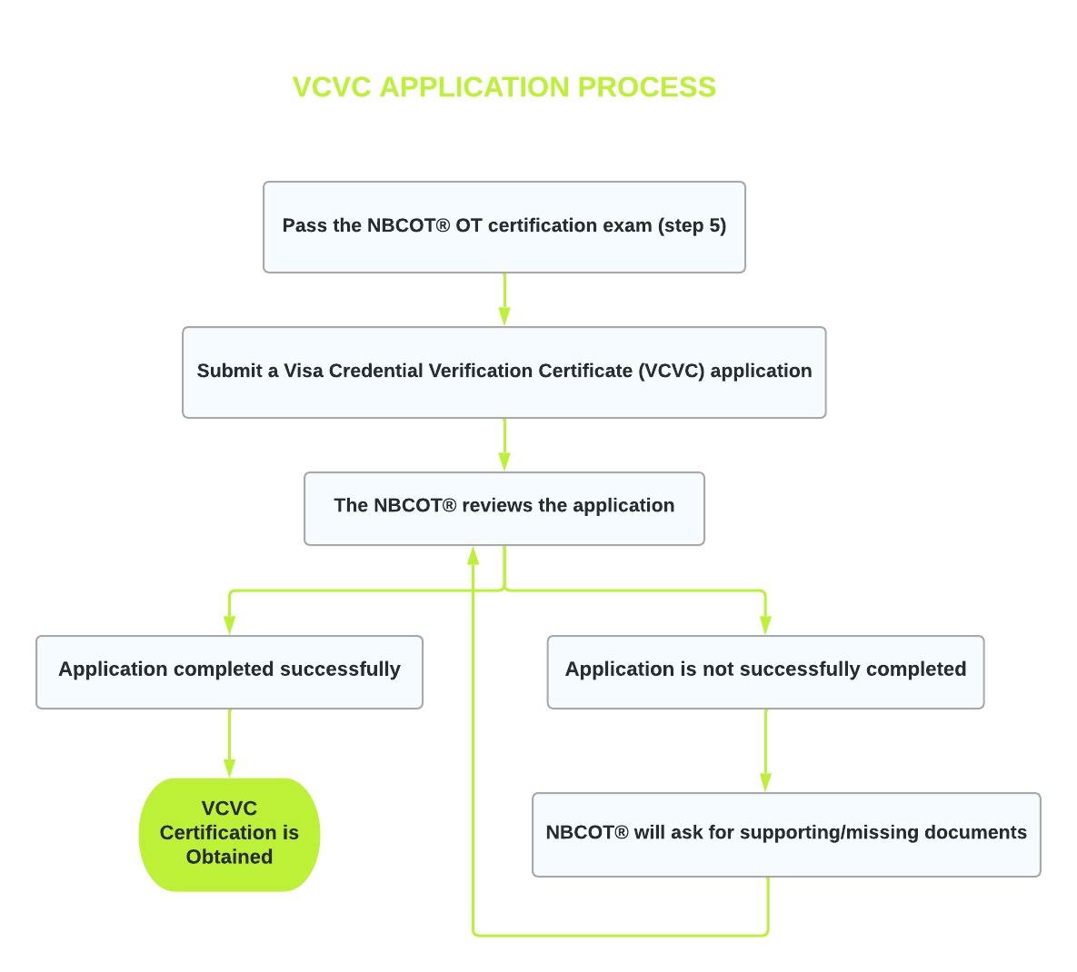 Govx Verification Process Step 7:Obtain Visa Verification (If applicable) — OT Compass By Sana