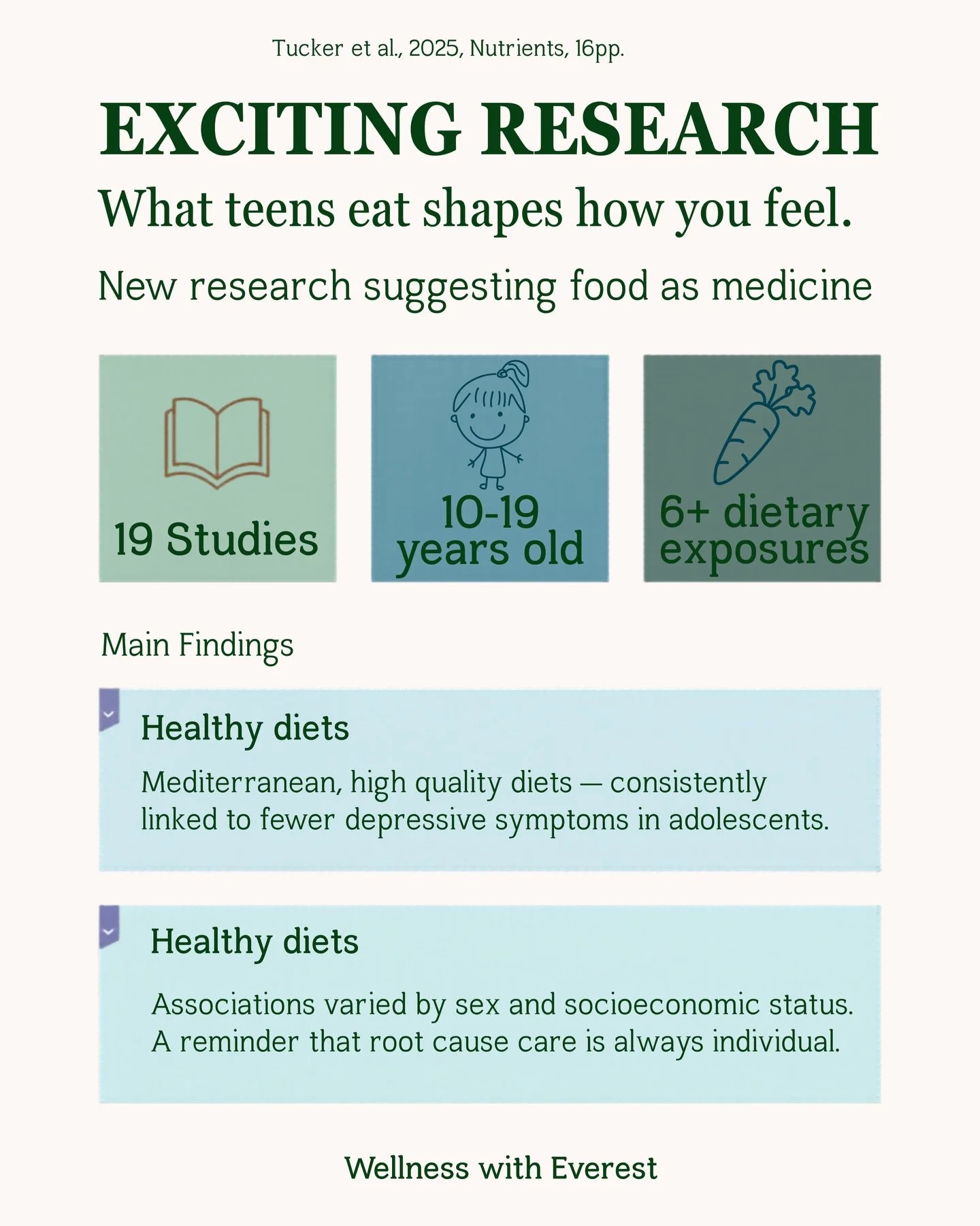 What teens eat shapes how they feel, and the science is catching up!

A new systematic review (Tucker et al., Nutrients 2025) looked at 19 studies across adolescents aged 10&ndash;19 and found that healthier whole-diet patterns were consistently link