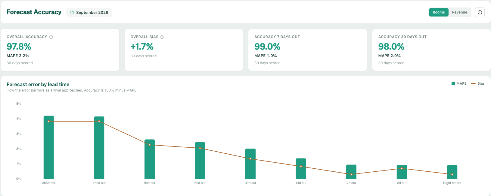 Just How Accurate Are Our Revenue Forecasts? 