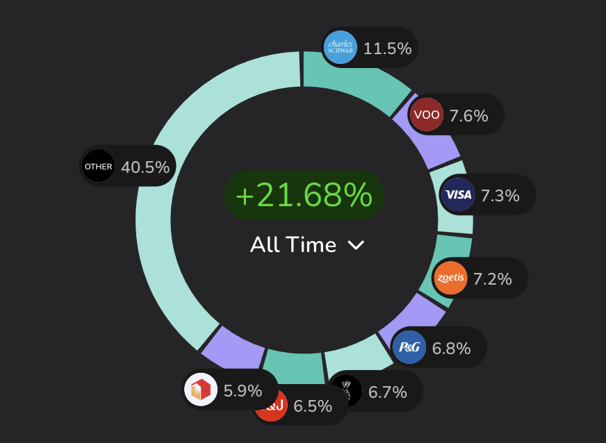 These 5 Stocks Make Up 40% of My Portfolio