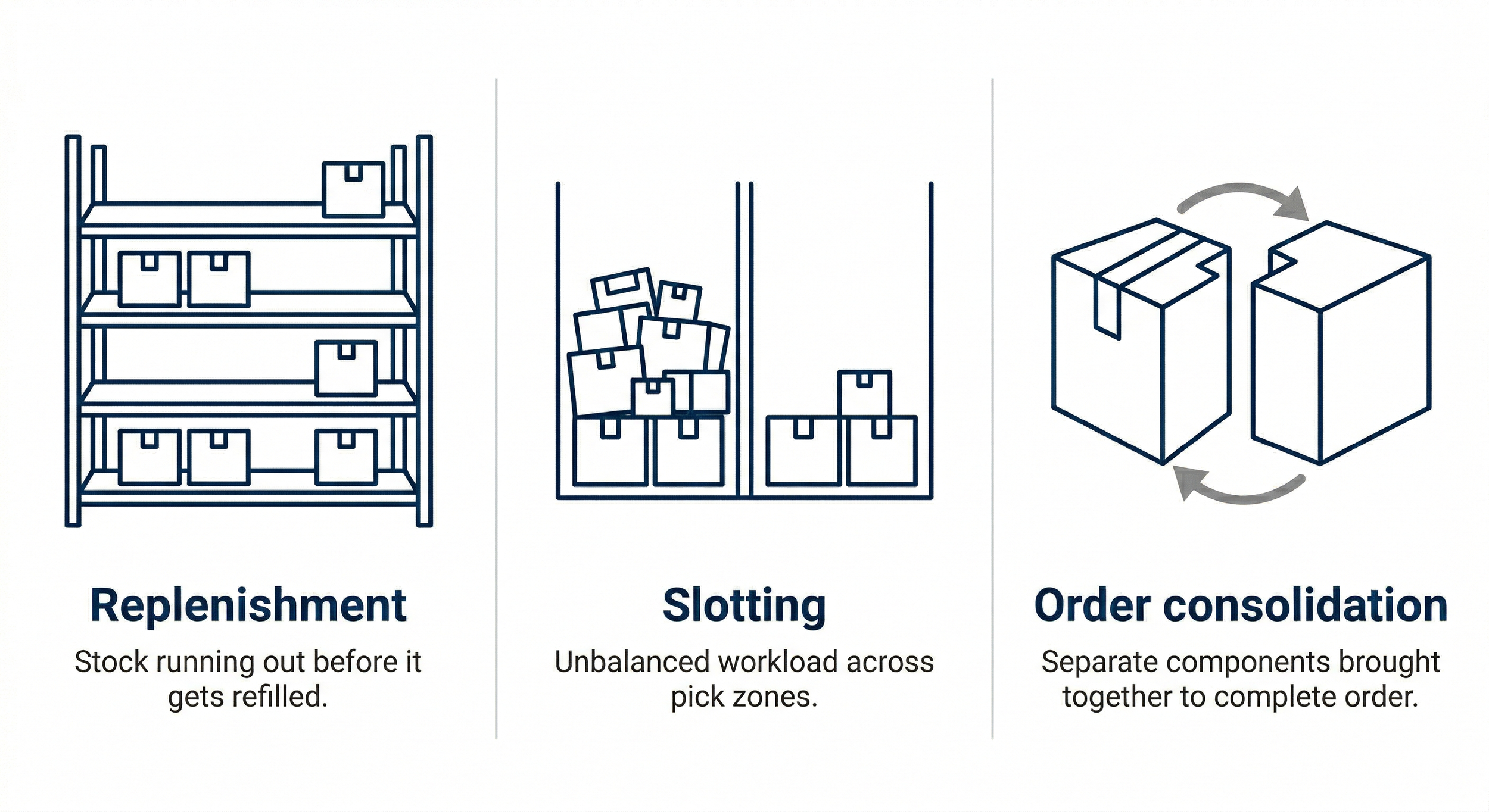 Three-panel graphic illustrating the challenges of replenishment, slotting, and order consolidation in warehouse picking operations.