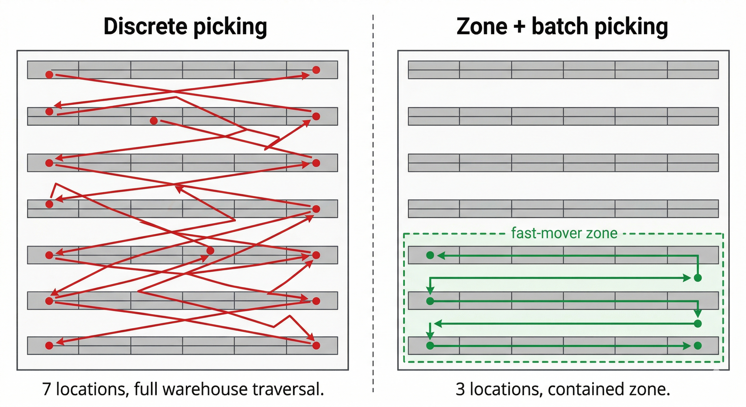 Side-by-side warehouse diagrams comparing discrete picking, which shows a red zigzag path crossing all seven aisles, with zone and batch picking, which shows a short green path contained to a fast-mover zone in three rows.