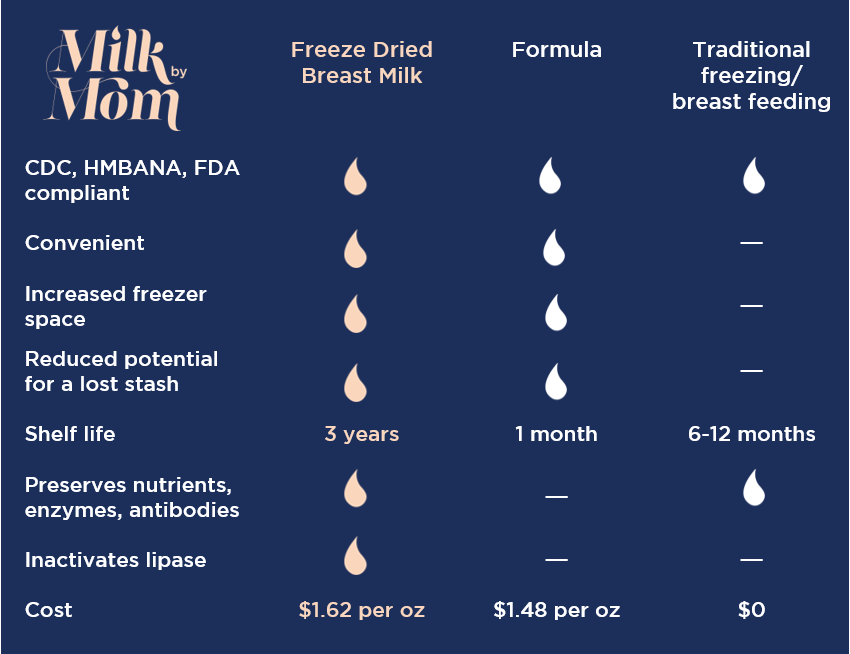 The Benefits Of Freeze Drying Breast Milk Milk By Mom the-benefits-of-freeze-drying-breast-milk-milk-by-mom