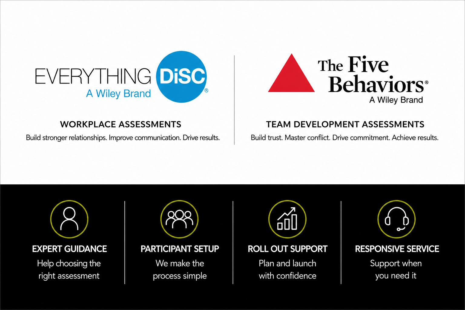 Comparison of two assessment products by Wiley: On the left, Everything DiSC Workplace Assessments, with the tagline 'Build stronger relationships. Improve communication. Drive results.' On the right, The Five Behaviors Team Development Assessments, with the tagline 'Build trust. Master conflict. Drive commitment. Achieve results.' Beneath are four features: Expert Guidance, Participant Setup, Roll Out Support, and Responsive Service, with brief descriptions.
