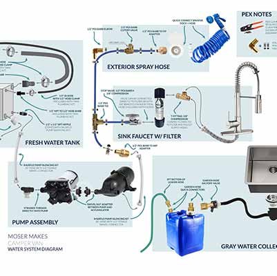 Camper Van Water Sytem