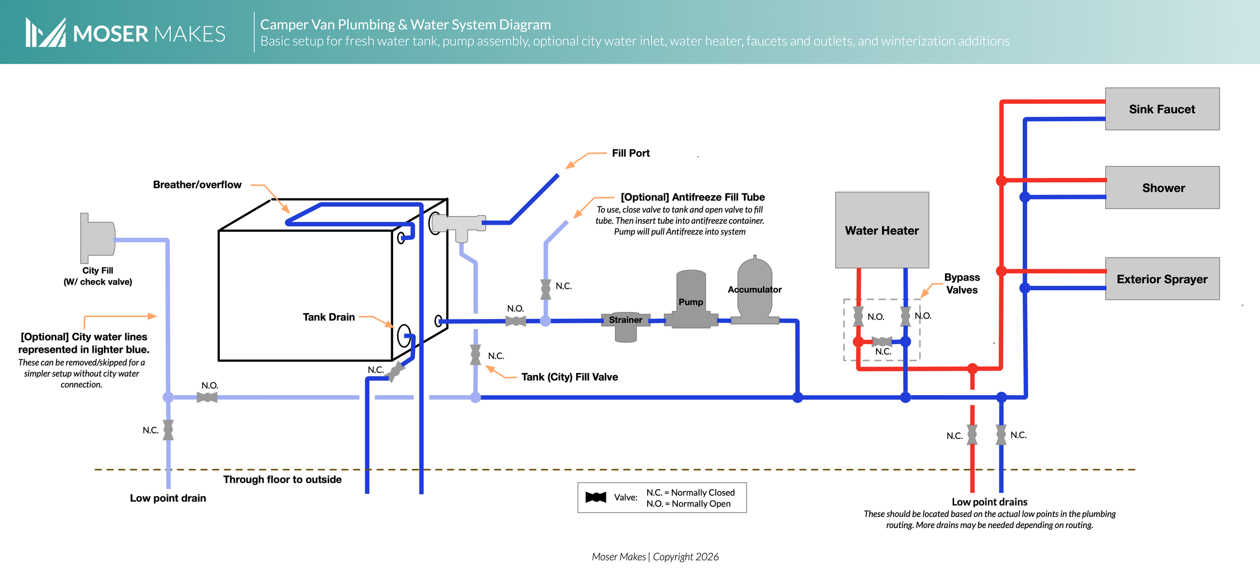 Camper Van Water System with Hot Water