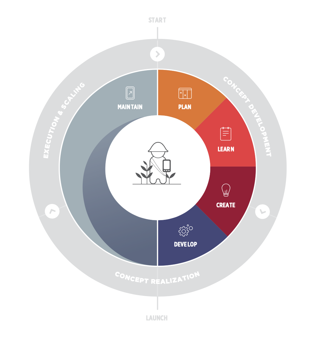 User-centred product development