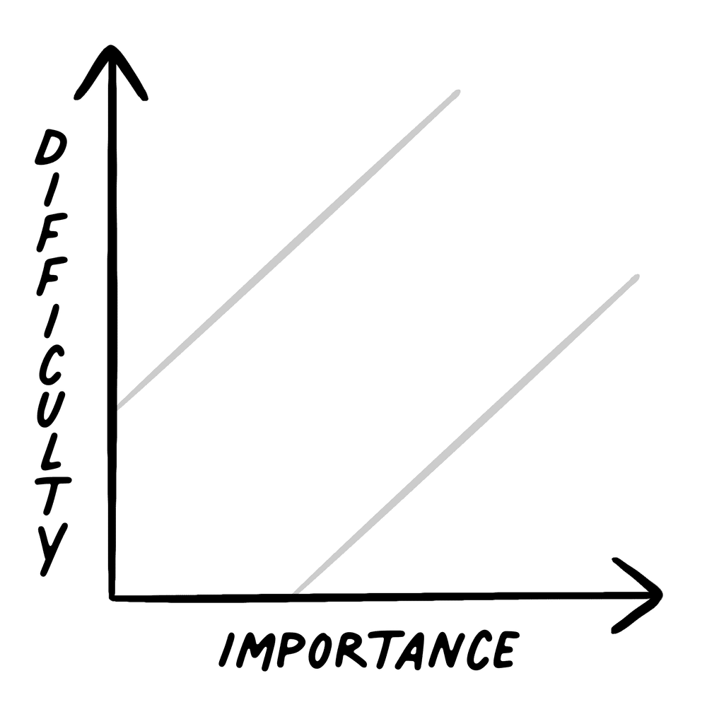 Importance-Difficulty Matrix