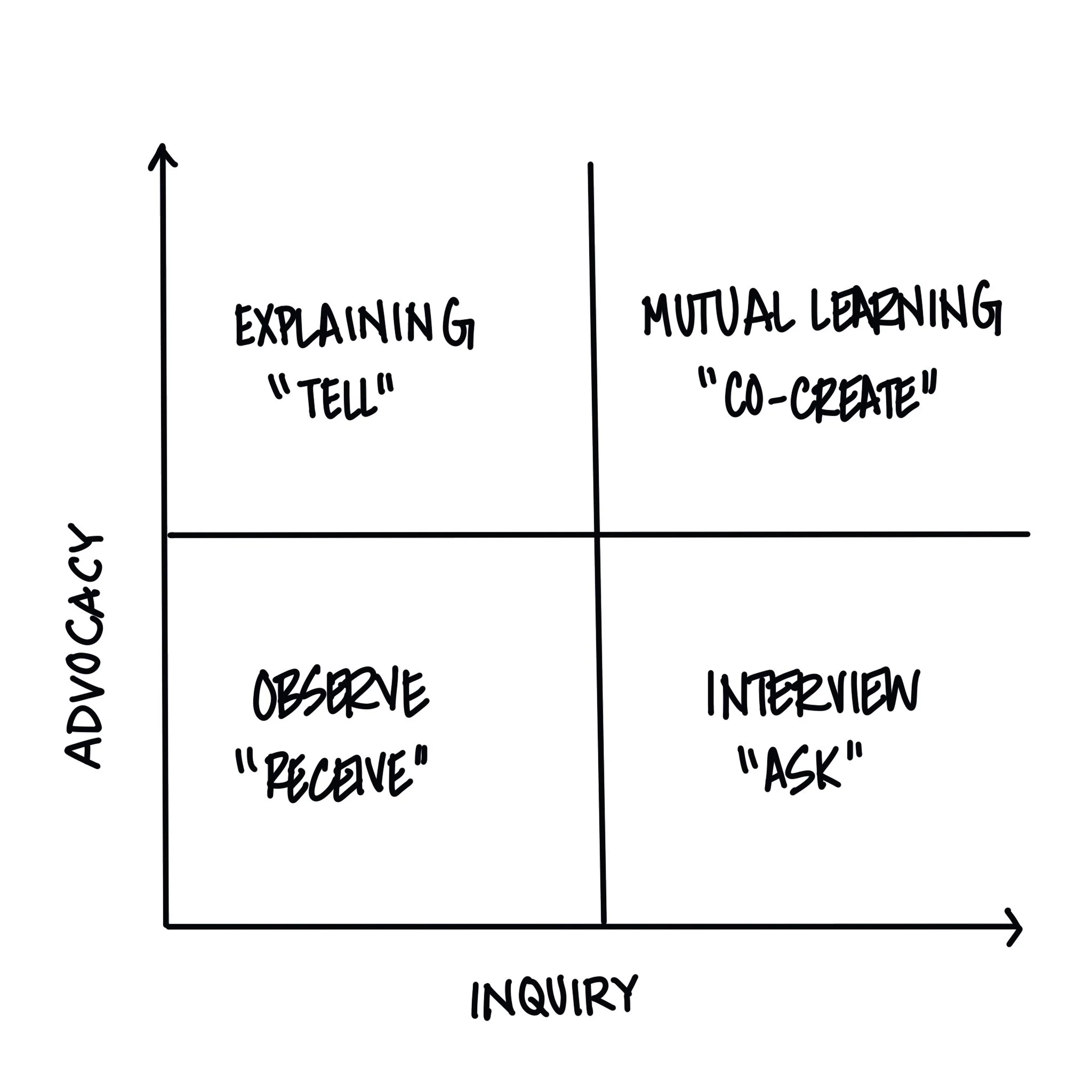 Advocacy Inquiry model