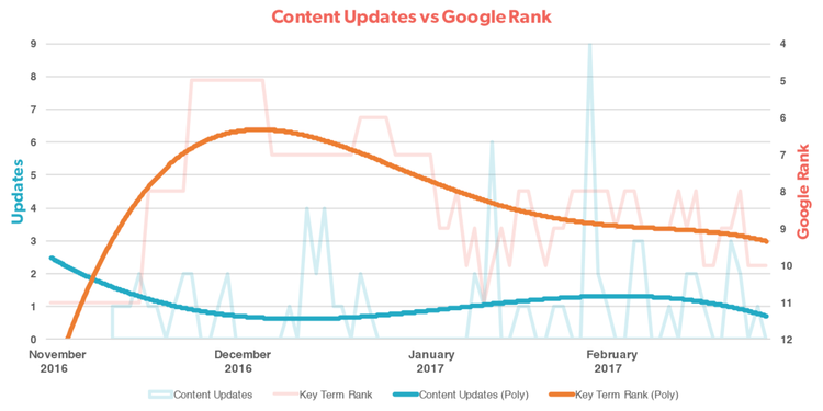 SEO lessons learned: There are no “days off” in content development
