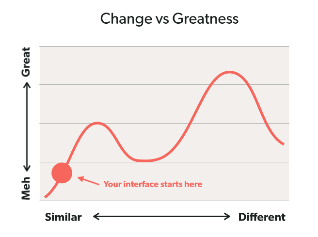 A/B testing can get your interface from meh to good, but it can't iterate to great. You have to jump the ditch.