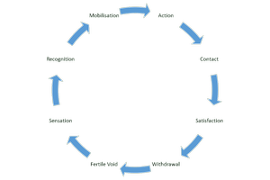 Retroflection Gestalt Cycle & Fixed Gestalts — Gestalt Therapy Blog