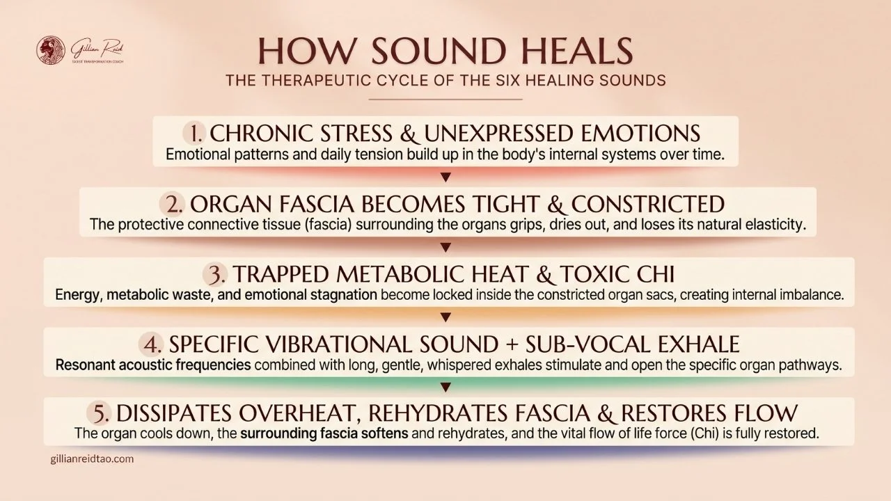 how sounds heal six healing sounds