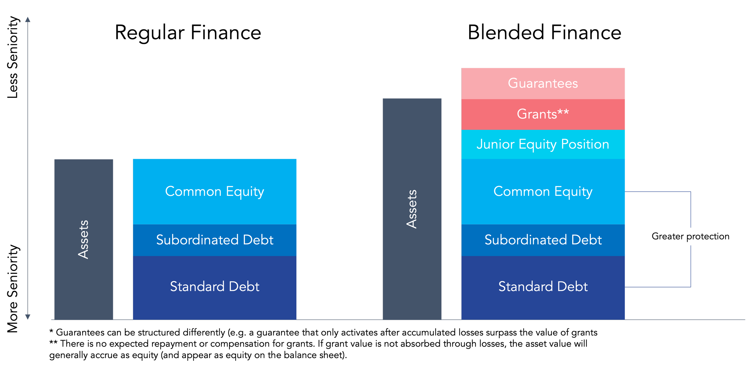 Blended Finance An Overview — Impact Investing Hub