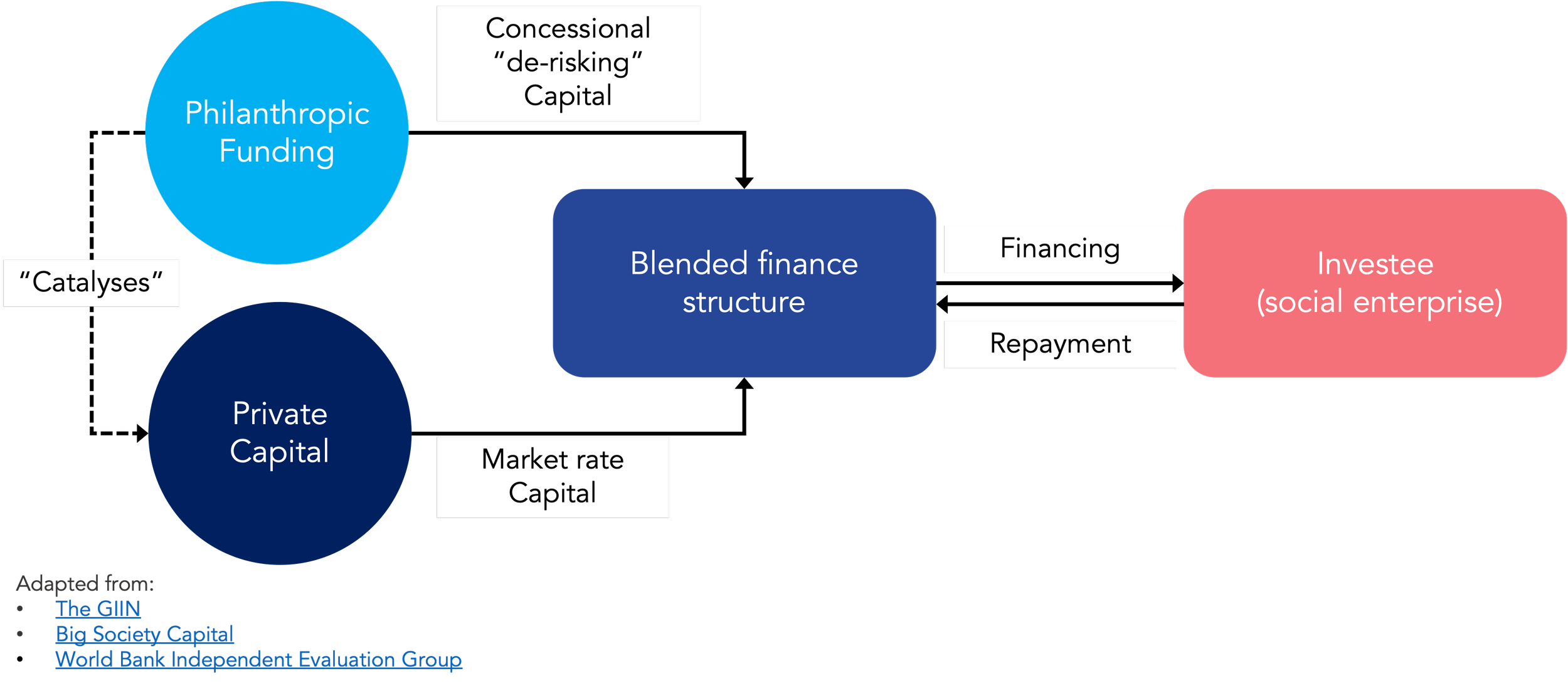 Blended Finance: An Overview — Impact Investing Hub