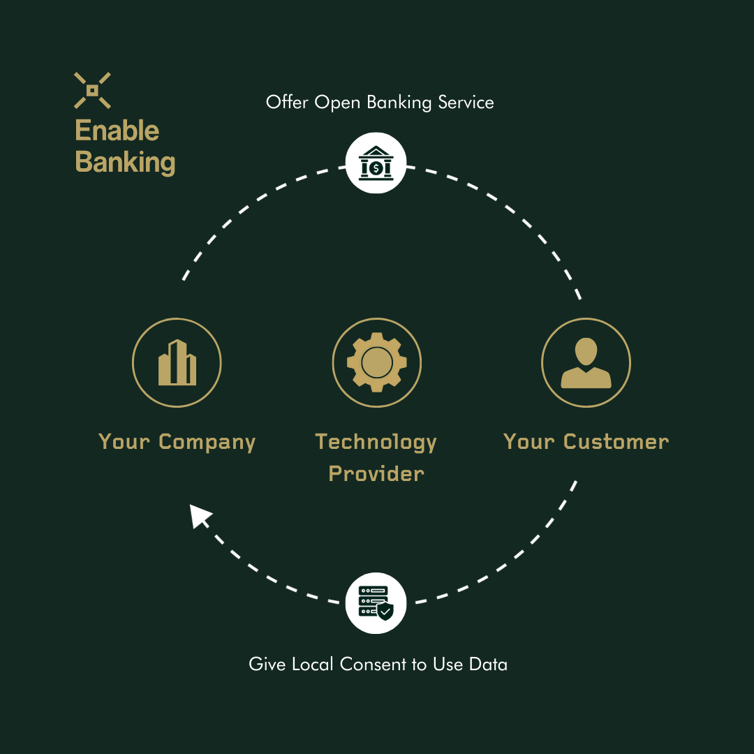Bank Operability Empower Your Fintech With Open Banking Connectivity — Enable Banking ...