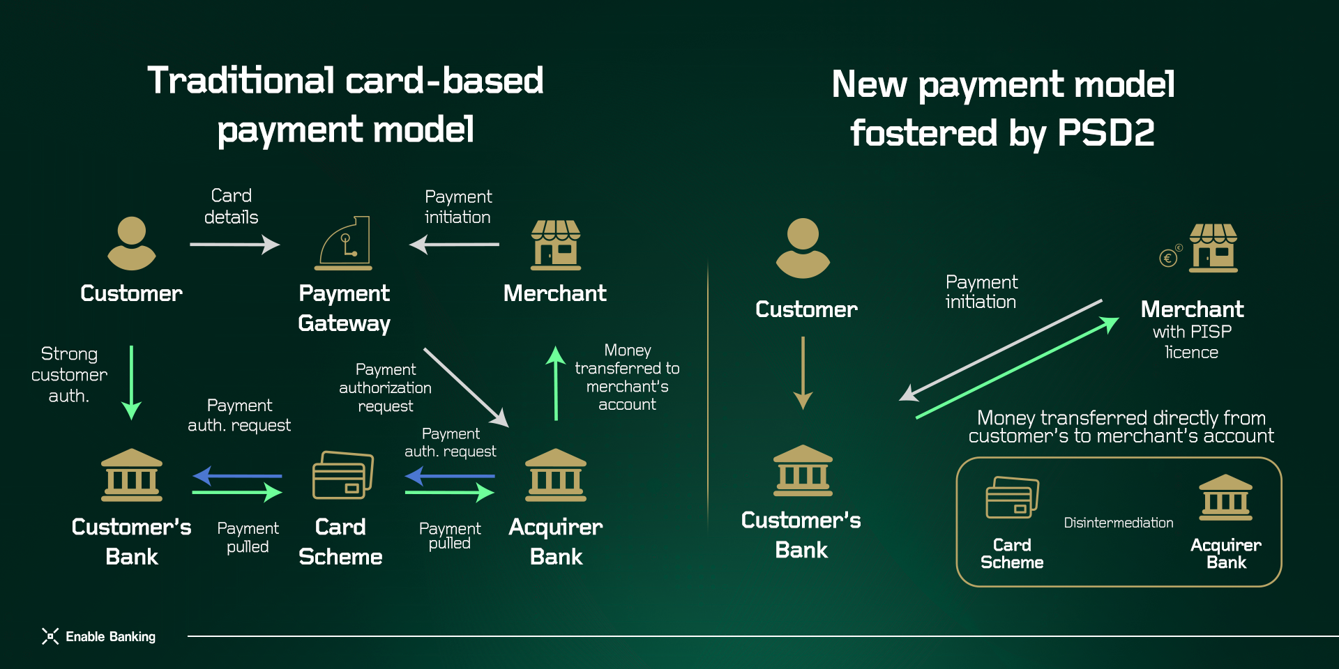 Explained: The Revised Payment Services Directive (PSD2) — Enable