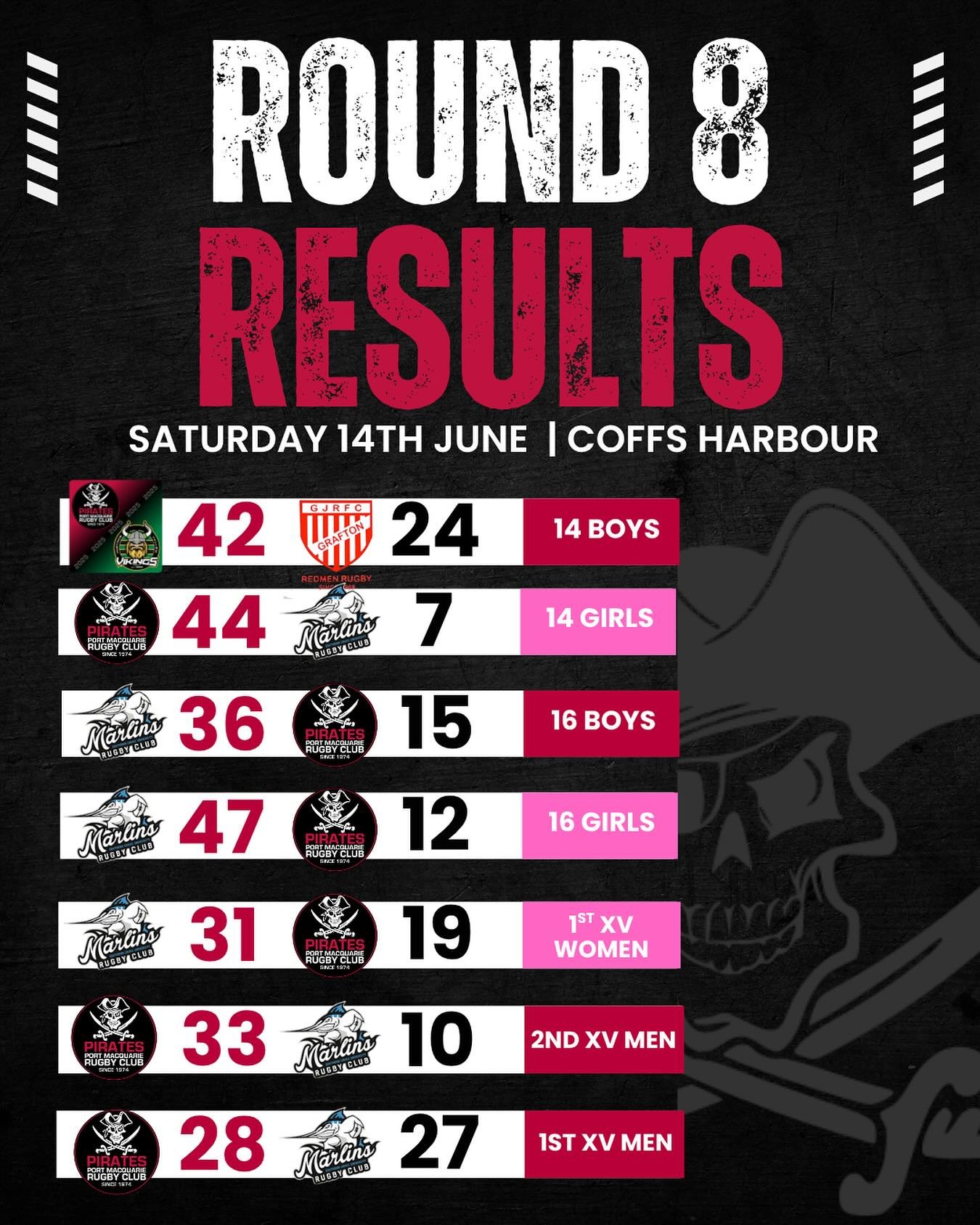 ROUND 8 RESULTS 🏆 🏴&zwj;☠️

Awesome weekend of rugby for the Pirates, can&rsquo;t wait to do it all again this weekend on home turf celebrating our Sponsors Day! More info to come 👀

(If you saw the original post, no you didn&rsquo;t&hellip; )