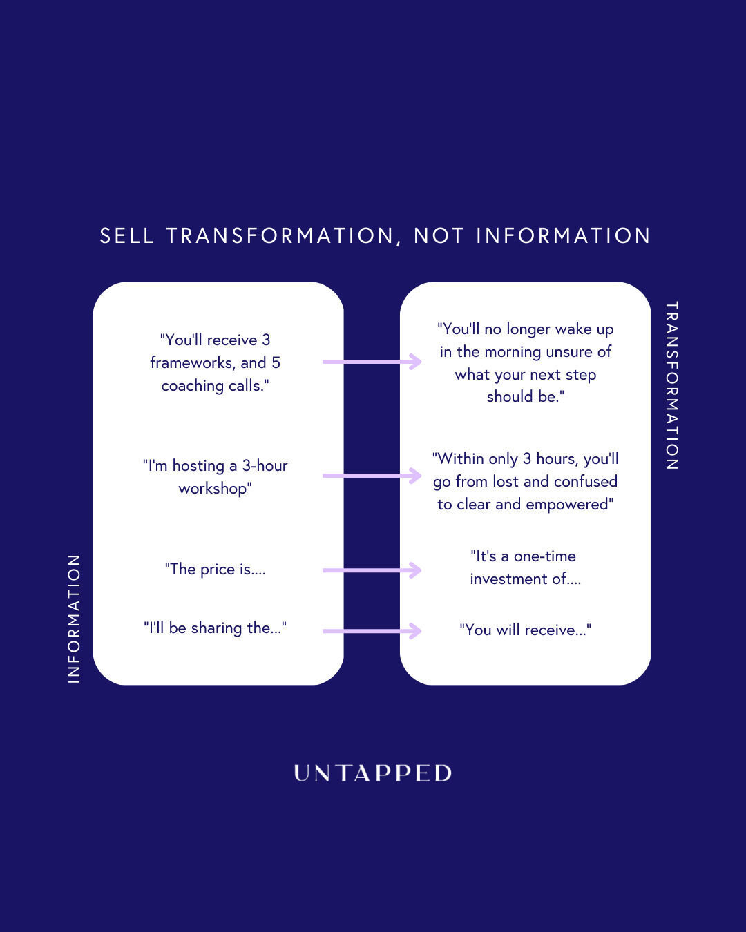 &quot;Sell the destination, not the plane ticket!&quot; - Briony McKenzie

One of the key fundamentals of sales is shifting your language from INFORMATION to TRANSFORMATION!

Ultimately, as humans we purchase through emotion. And we're sold on the tr