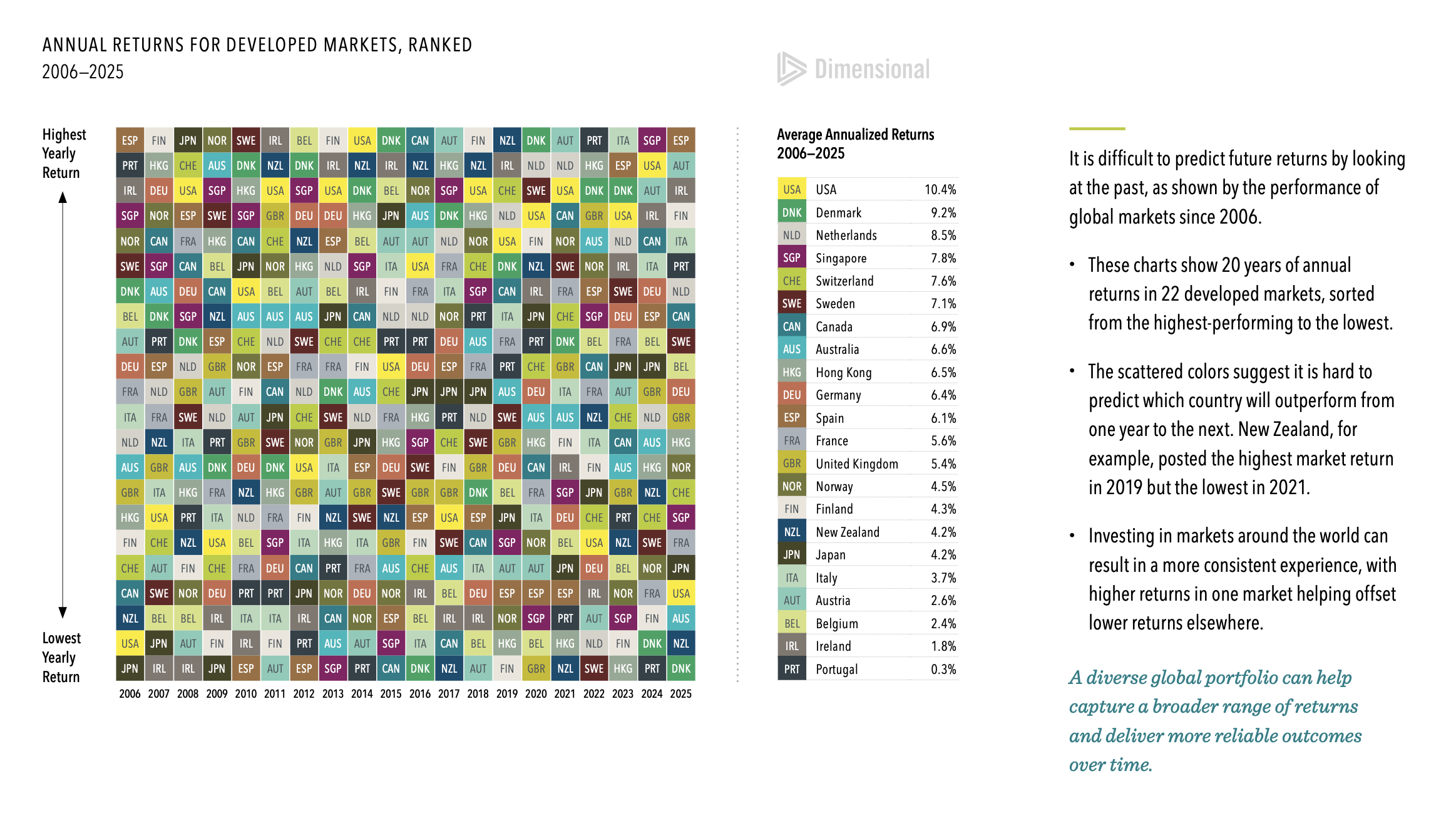 The Randomness of Global Stock Returns
