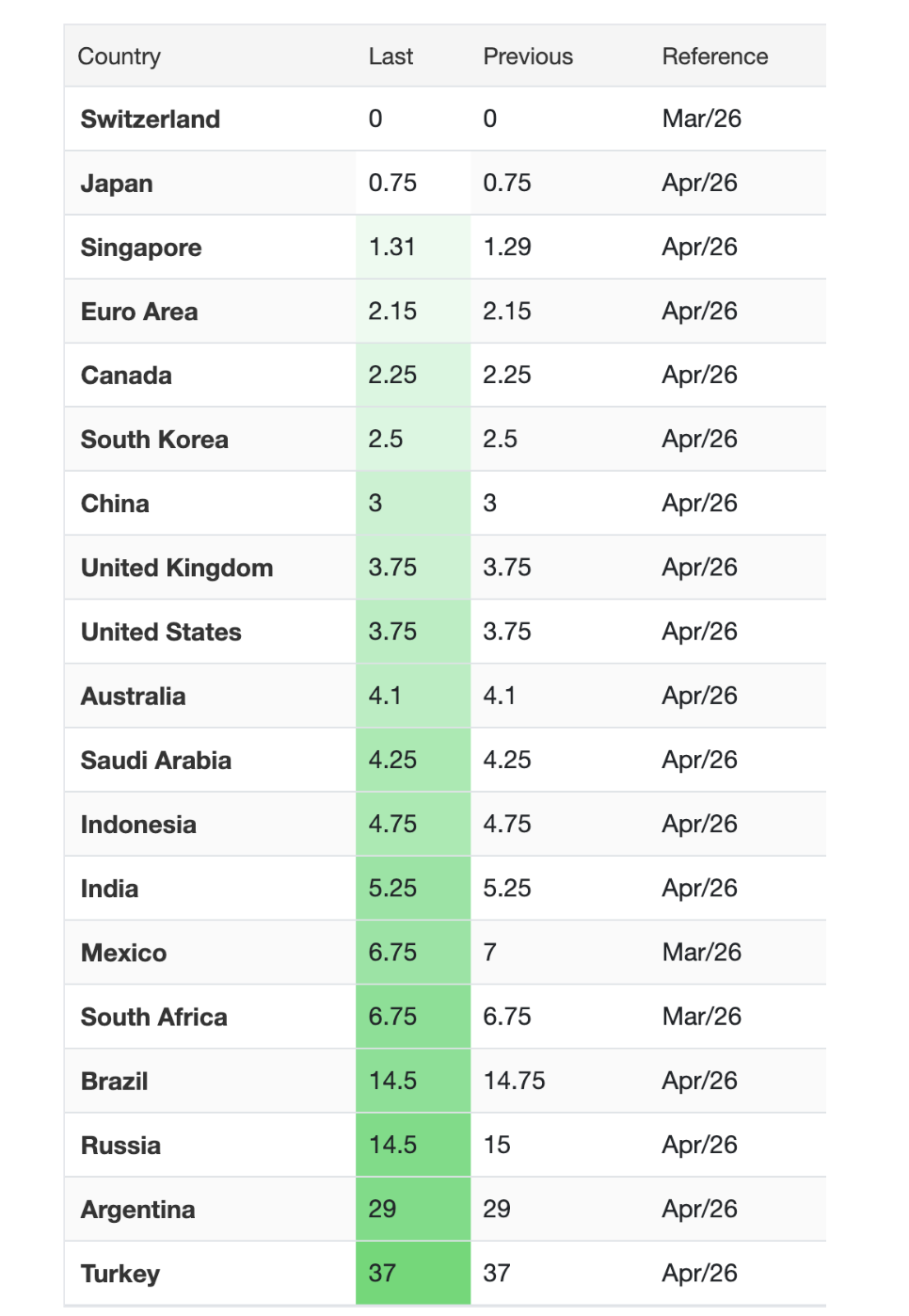 Rates Around the World