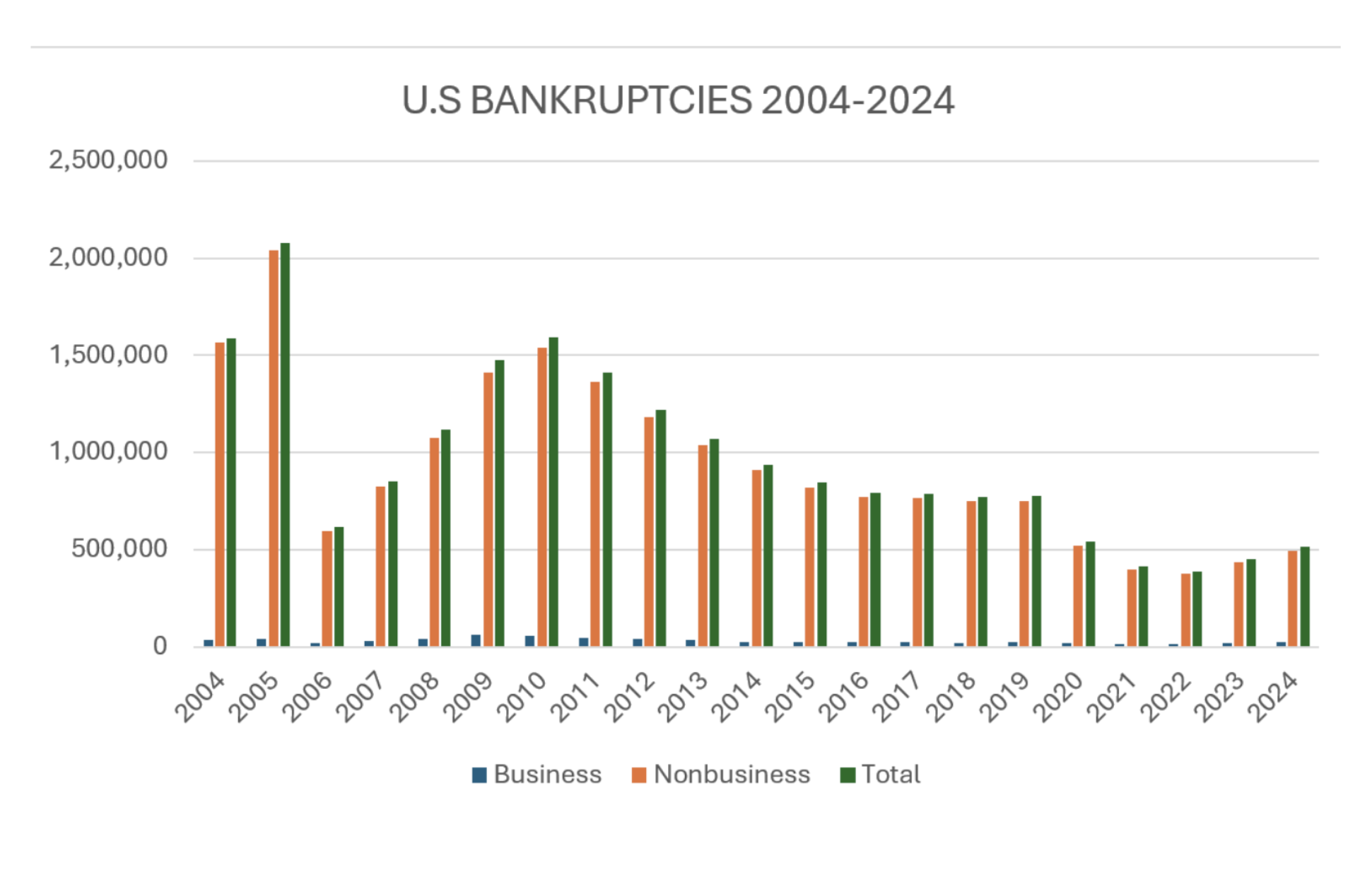 Debt Up, Savings Down