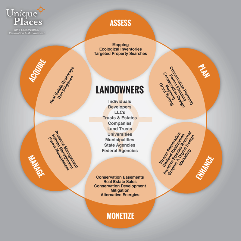 Diagram illustrating land conservation process with five phases: Assess, Plan, Enhance, Monetize, Manage, and Acquire. Central focus on landowners and related stakeholders, detailing activities like mapping, planning, restoration, sales, management, 