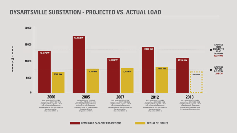 A bar graph titled 'DYSARTSVILLE SUBSTATION - PROJECTED VS. ACTUAL LOAD' shows data from 2000 to 2013. Red bars represent REMC load capacity projections, and yellow bars show actual deliveries in kilowatts. The graph compares forecasted versus actual