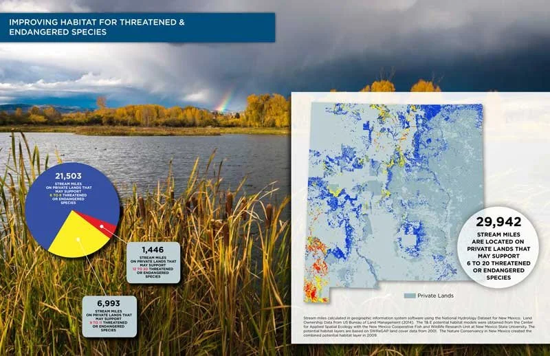 Image showing habitat preservation data: a pie chart indicating 21,503 stream miles on private land supporting endangered species, 1,446 stream miles on private land supporting threatened or endangered species, and 6,993 stream miles on private land 