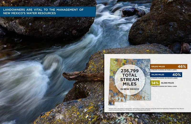 A river flowing over rocks, with an infographic overlay showing that New Mexico has 236,799 total stream miles, with 46% on public lands, 40% on private lands, and 14% on tribal lands.