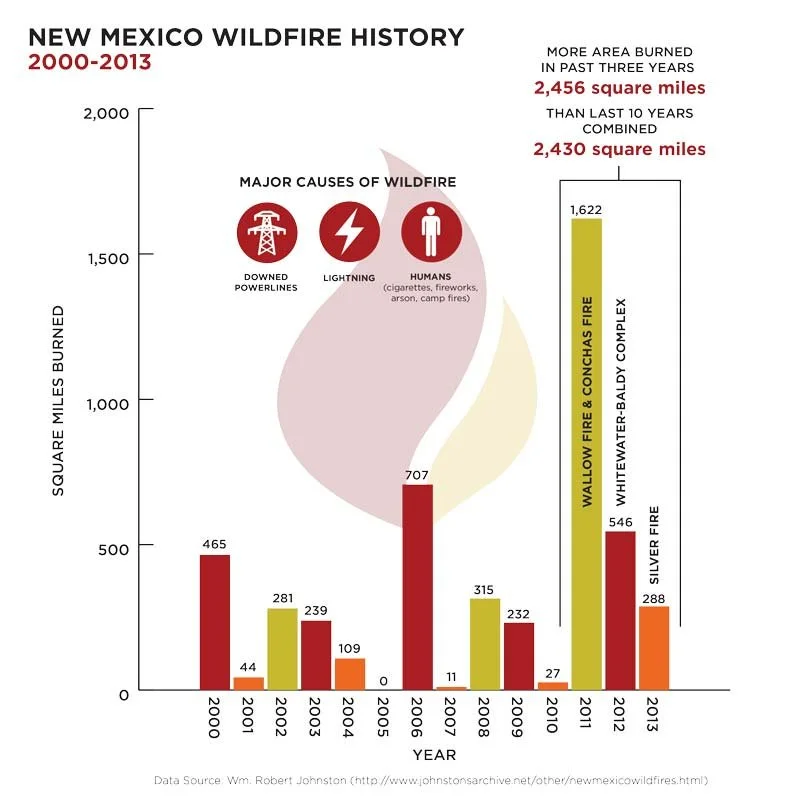 A chart showing New Mexico wildfire history from 2000 to 2013. It compares square miles burned each year, with a focus on major causes like downed power lines, lightning, and humans. The chart highlights increased wildfire activity from 2000 to 2013,