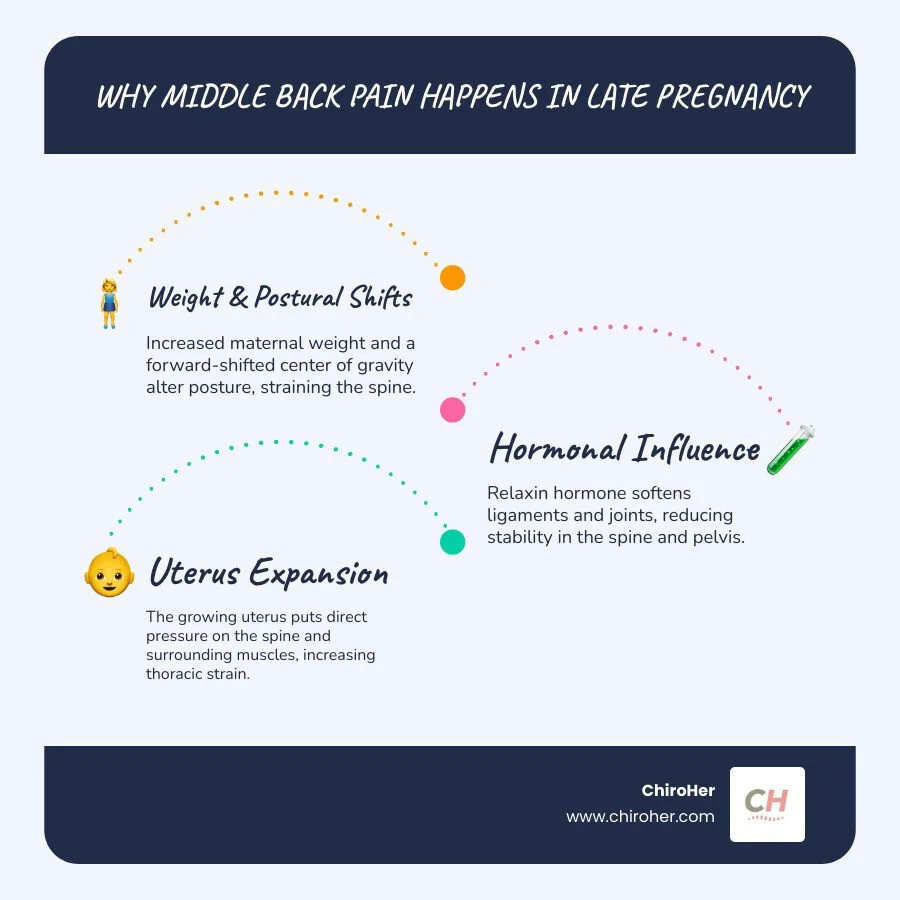 Infographic explaining the primary causes of third-trimester back pain including postural shifts and hormonal effects. - middle back pain pregnancy third trimester infographic infographic-line-3-steps-blues-accent_colors