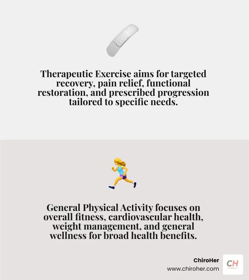 infographic showing the difference between therapeutic exercise goals (targeted recovery, pain relief, functional restoration, prescribed progression) vs. general physical activity goals (overall fitness, cardiovascular health,