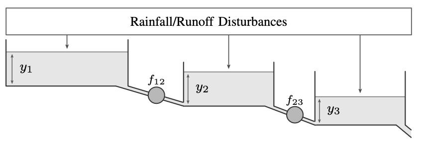 Connected reservoir model of a watershed