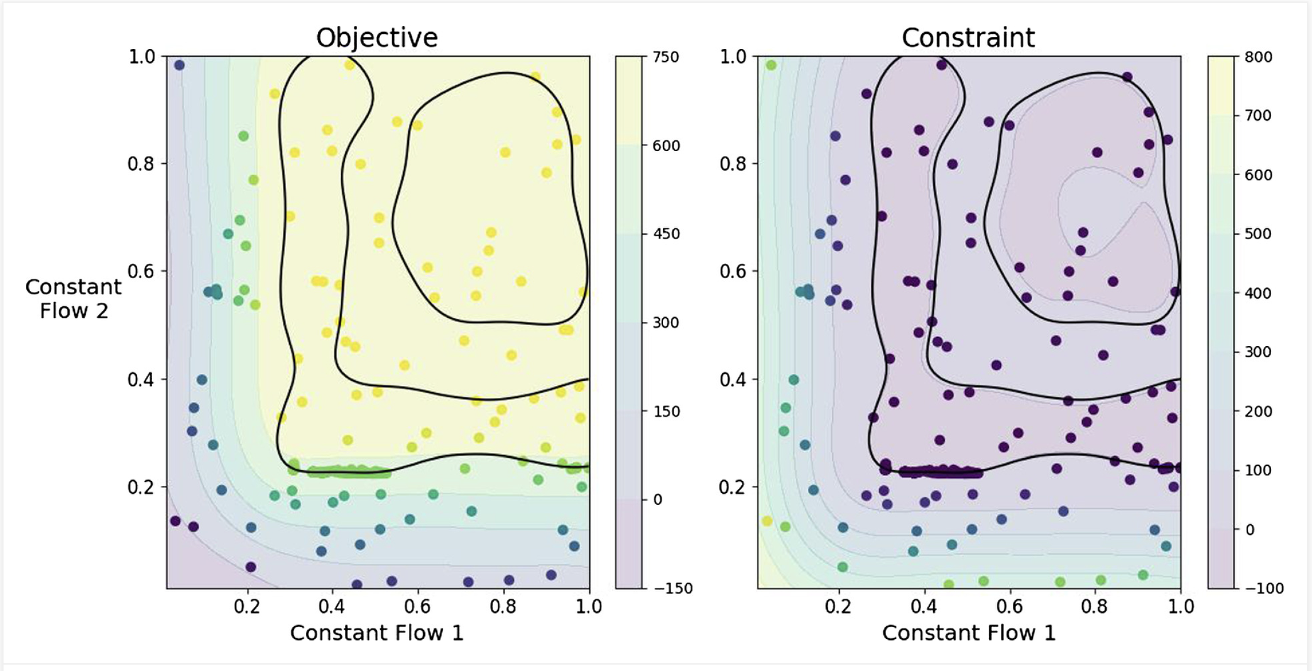 Constant flow rates out of the parallel ponds in Scenario Theta are chosen using BOUC.