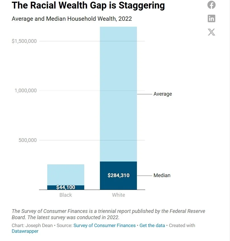 The Racial Wealth Gap is Staggering - Average and Median Household Wealth, 2022