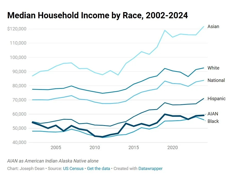 Median Household Income by Race, 2002-2024