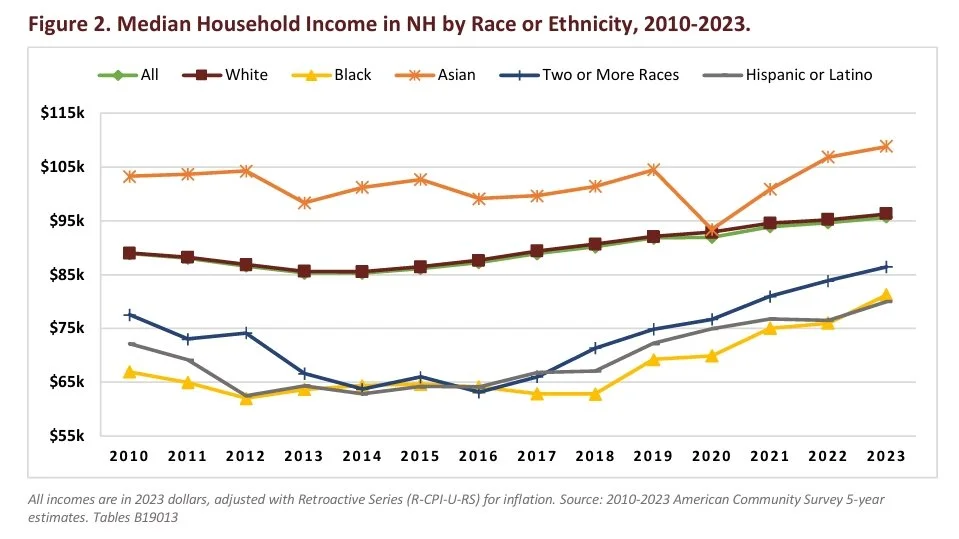 Figure 2. Median Household Income in NH by Race or Ethnicity, 2010-2023.