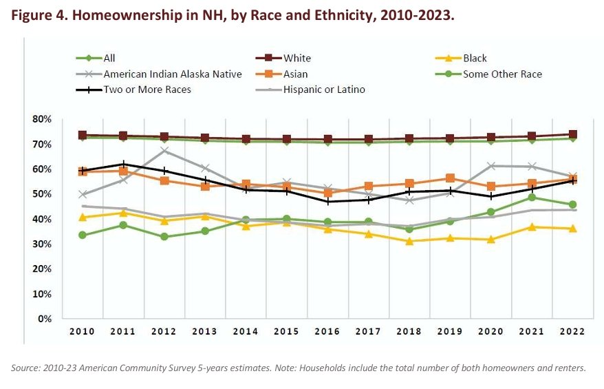 Figure 4. Homeownership in NH, by Race and Ethnicity, 2010-2023