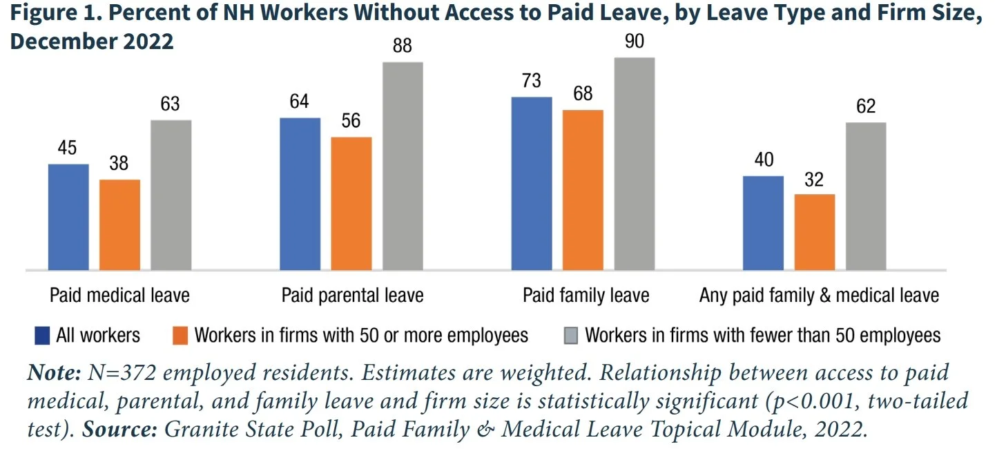 Stark differences in access to paid leave exist depending on whether one works for a smaller employer (one with fewer than 50 employees) or a larger one (50 employees or more). Employees working in small firms more often lack access (Figure 1)