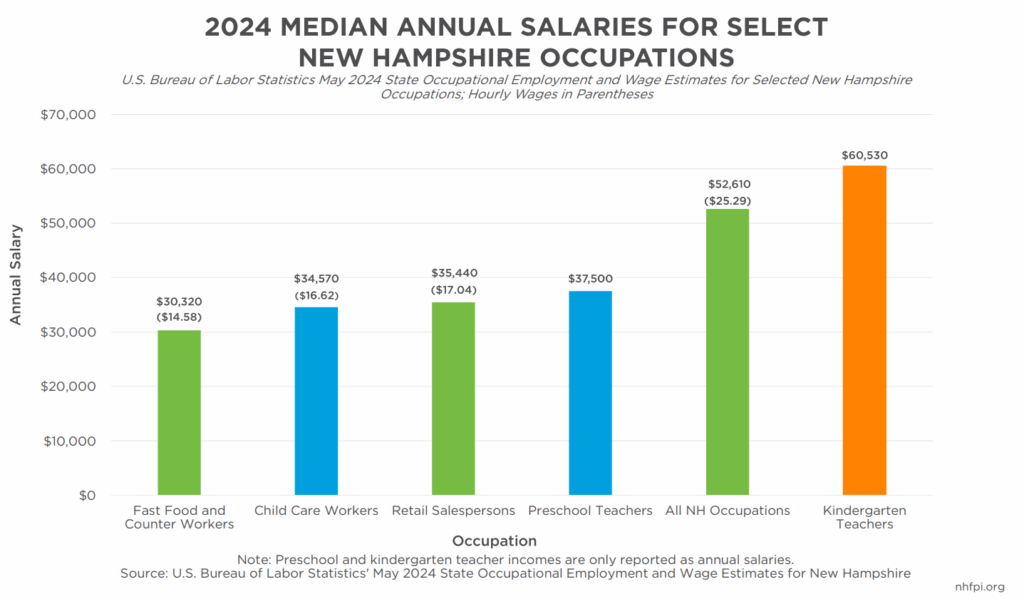 In 2024, ECE professionals categorized as “child care workers” earned a median annual salary of $34,570, over $2,000 more per year than in 2023. Hourly wages for these professionals increased to $16.62 per hour, $1.00 per hour more than in 2023.