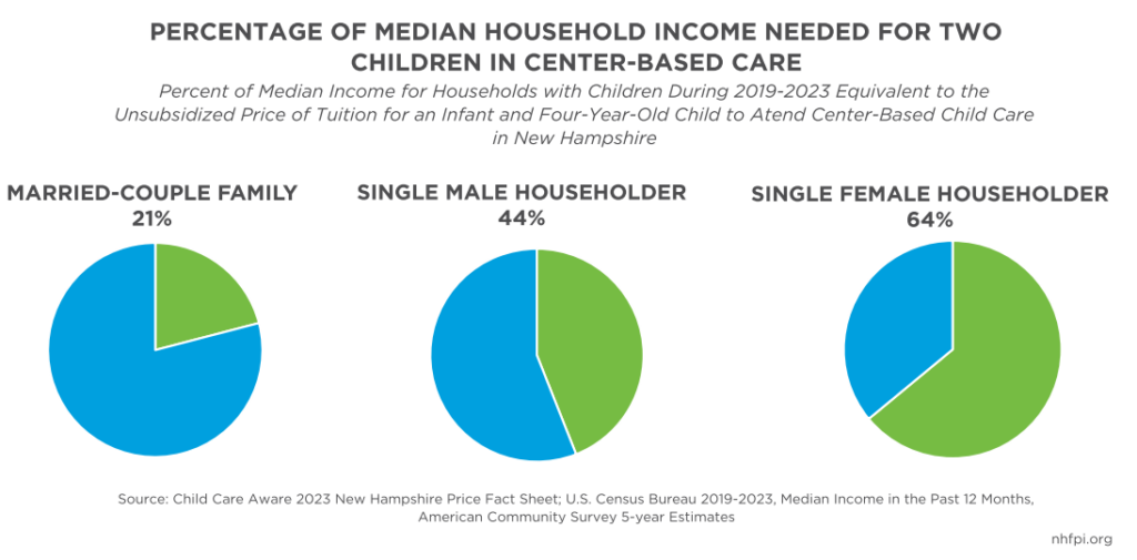 In 2023, the average annual price for an infant in center-based child care in New Hampshire was $17,250, and $11,402 annually for family child care. The average annual price for both an infant and a four-year old in center-based care was $31,868