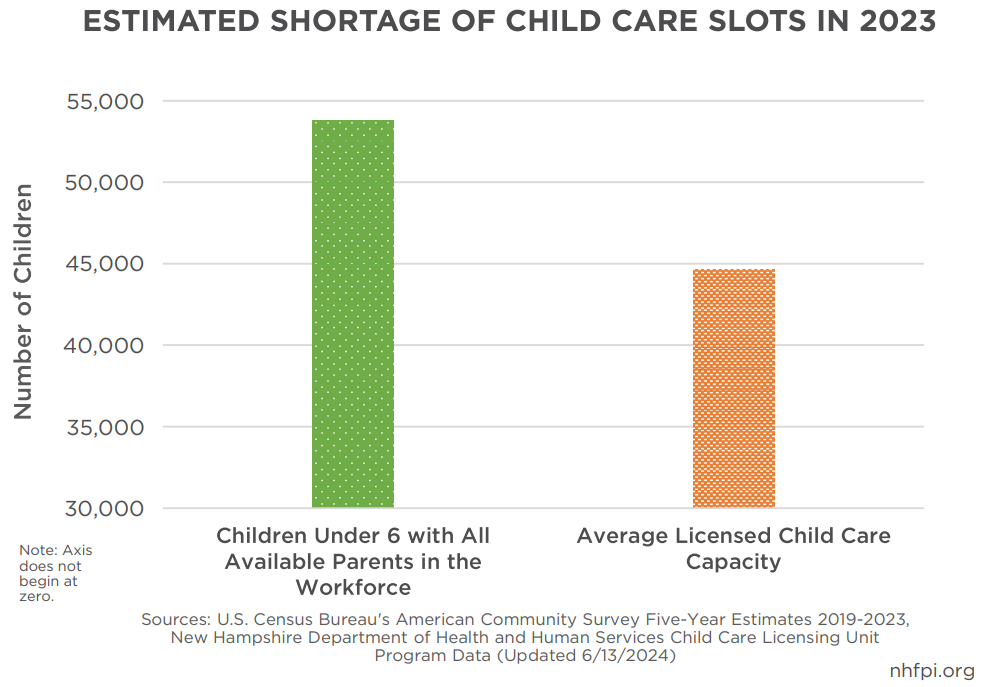 Based on 2019-2023 U.S. Census Bureau American Community Survey (ACS) estimates, there were approximately 53,752 children under six in New Hampshire with both parents, or their sole parent, in the labor force.