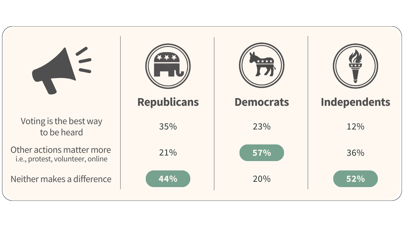 2025 Young Adult Non-Voter Research Study — ReCenter Indiana