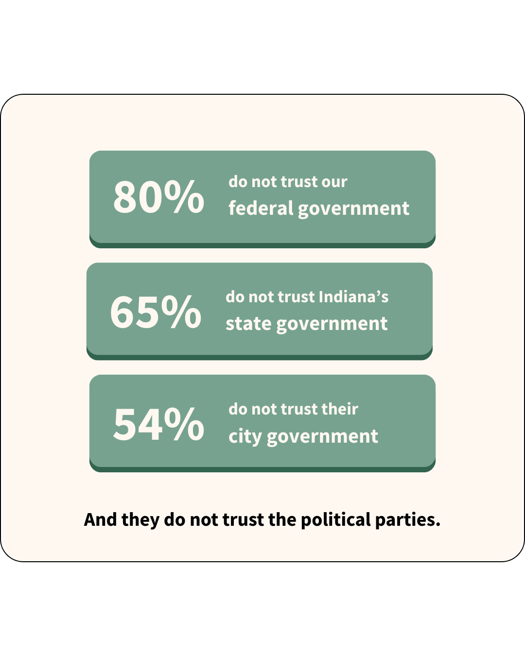 2025 Young Adult Non-Voter Research Study — ReCenter Indiana