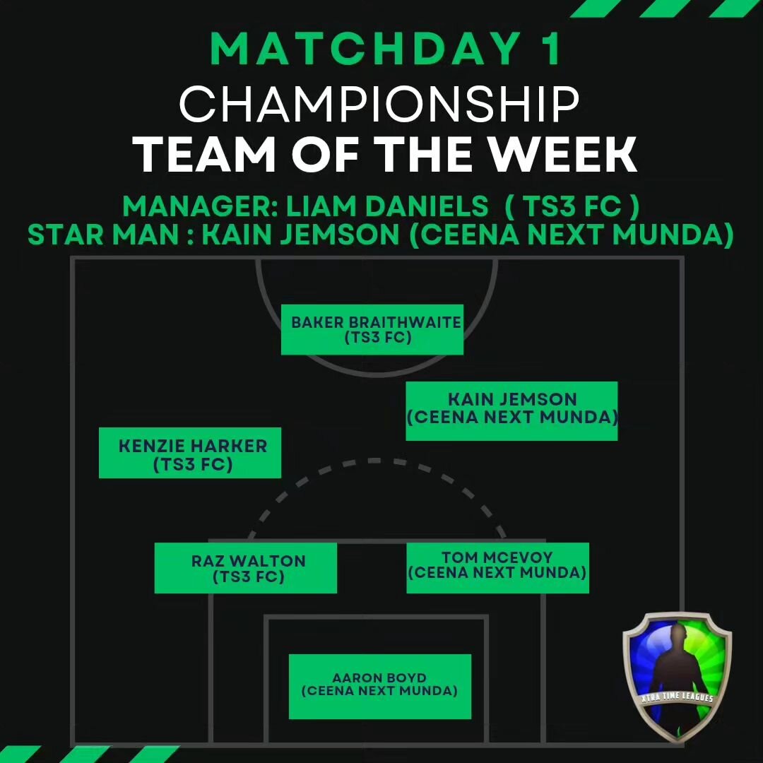 Here is your championship team of the Week. Just the two full fixtures played on week 1 and we have a new team starting off next week.. Good luck to them.

Thanks to all teams and players involved in a successful opening night.

www.xtratimeleagues.c