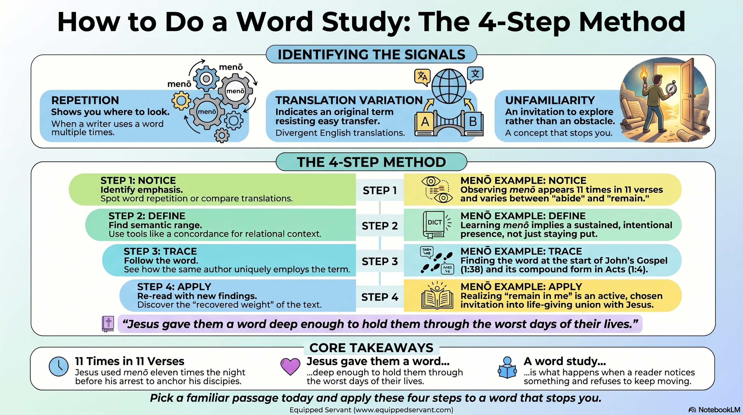 How to Do a Word Study: One Word, Eleven Times