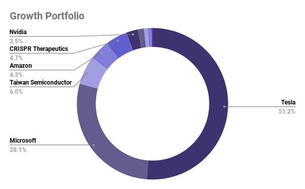 growth portfolio