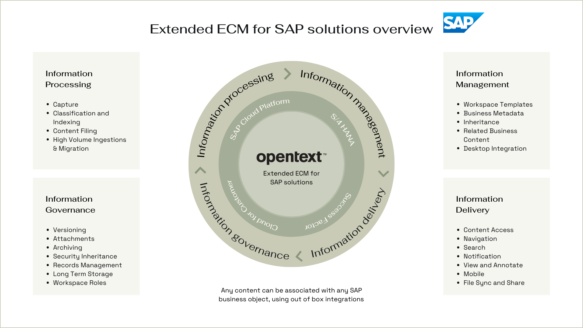 Opentext Edocs Management System OpenText Extended ECM for SAP Solutions