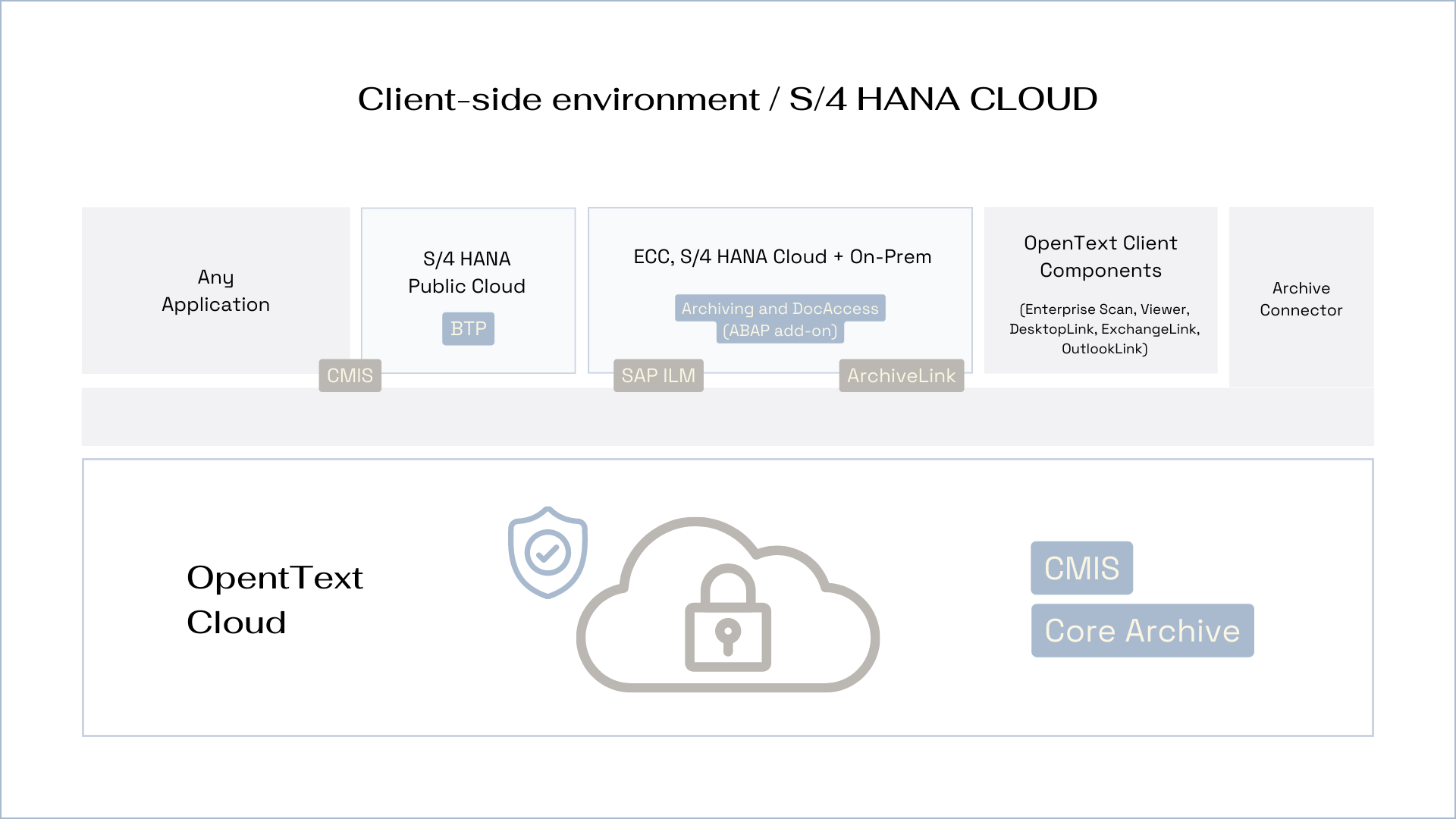 File System Archiving Opentext OpenText Core Archive for SAP Solutions